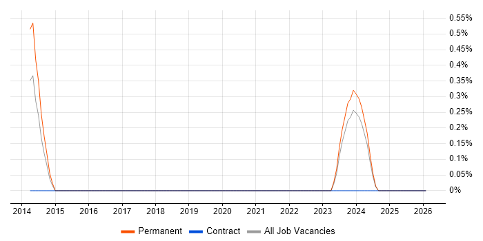 Hyperconnected job vacancy trend in Derbyshire