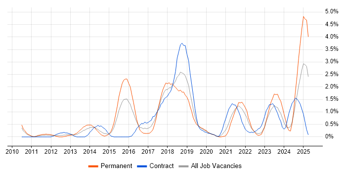 Job vacancy trend for IaaS in Derbyshire Job vacancy trend for IaaS in Derbyshire
