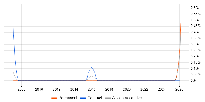 ICAEW job vacancy trend in Derbyshire
