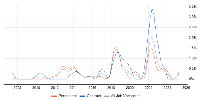 Job vacancy trend for Identity Management in Derbyshire Job vacancy trend for Identity Management in Derbyshire