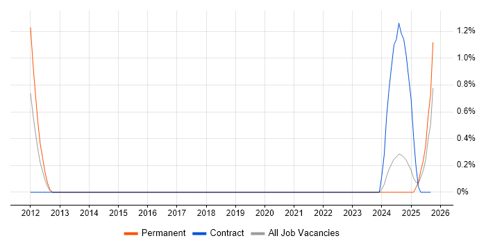 IEC 61131 job vacancy trend in Derbyshire IEC 61131 job vacancy trend in Derbyshire