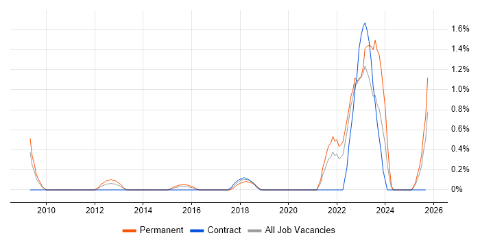 IEC 61508 job vacancy trend in Derbyshire IEC 61508 job vacancy trend in Derbyshire
