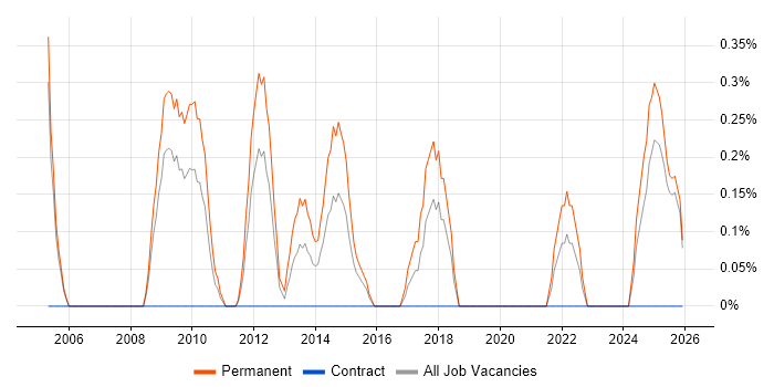 IFS job vacancy trend in Derbyshire
