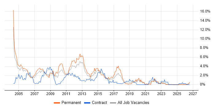 IIS job vacancy trend in Derbyshire
