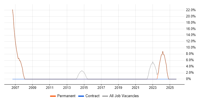 Analyst job vacancy trend in Ilkeston