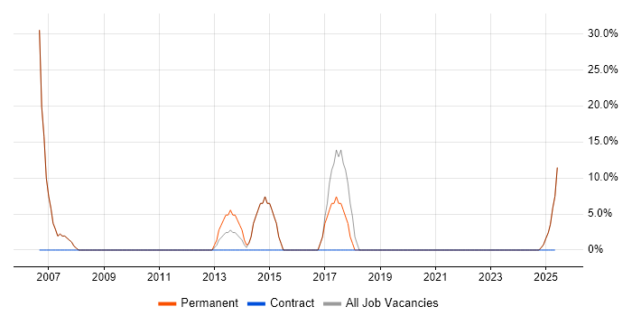 Job vacancy trend for Developer in Ilkeston Job vacancy trend for Developer in Ilkeston