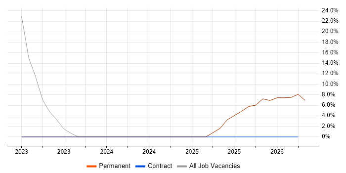 Finance job vacancy trend in Ilkeston