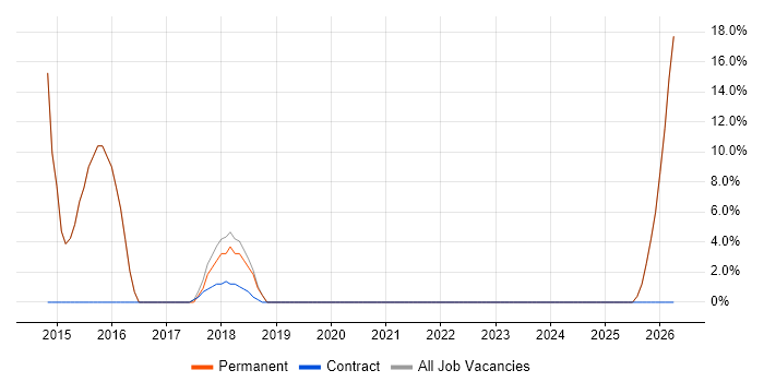 Lead job vacancy trend in Ilkeston