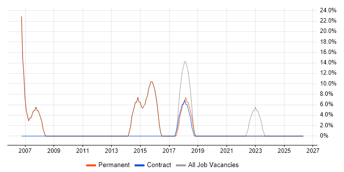 Microsoft job vacancy trend in Ilkeston