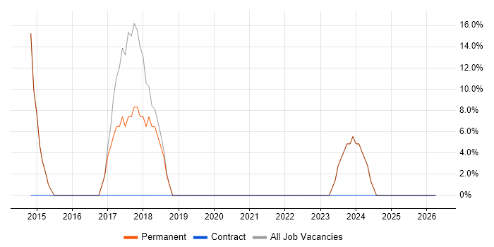 Problem-Solving job vacancy trend in Ilkeston