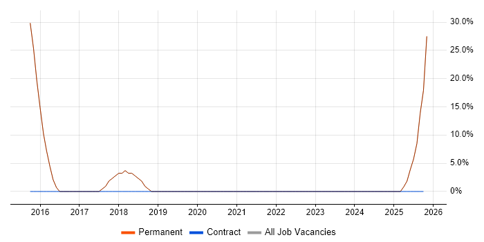 Roadmaps job vacancy trend in Ilkeston