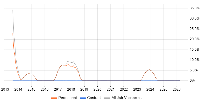 Social Skills job vacancy trend in Ilkeston