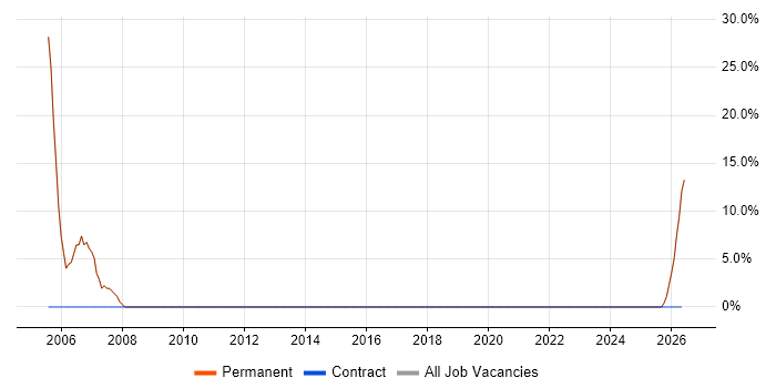 Web Developer job vacancy trend in Ilkeston
