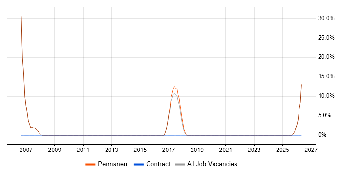 Web Development job vacancy trend in Ilkeston