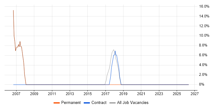 Windows job vacancy trend in Ilkeston