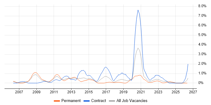 Impact Assessments job vacancy trend in Derbyshire