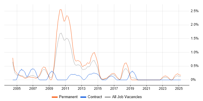 Job vacancy trend for Implementation Consultant in Derbyshire