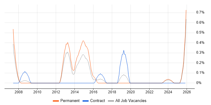 Incident Analyst job vacancy trend in Derbyshire