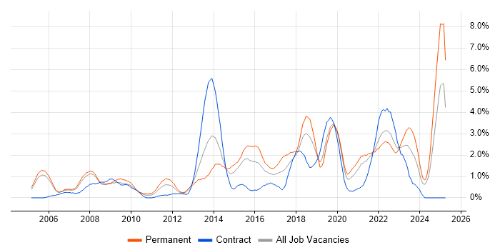 Job vacancy trend for Incident Management in Derbyshire Job vacancy trend for Incident Management in Derbyshire