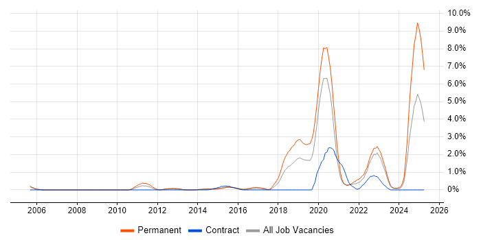 Job vacancy trend for Incident Response in Derbyshire
