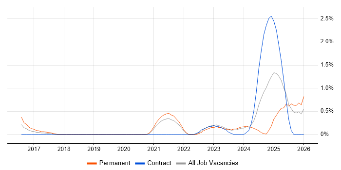 Industry 4.0 job vacancy trend in Derbyshire