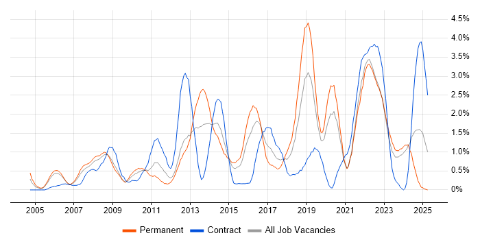 Job vacancy trend for Influencing Skills in Derbyshire Job vacancy trend for Influencing Skills in Derbyshire
