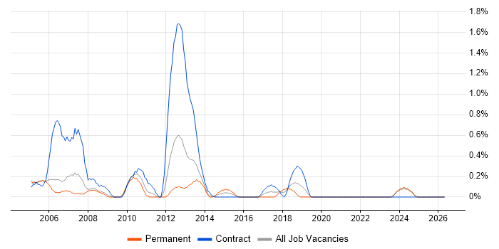 InfoPath job vacancy trend in Derbyshire
