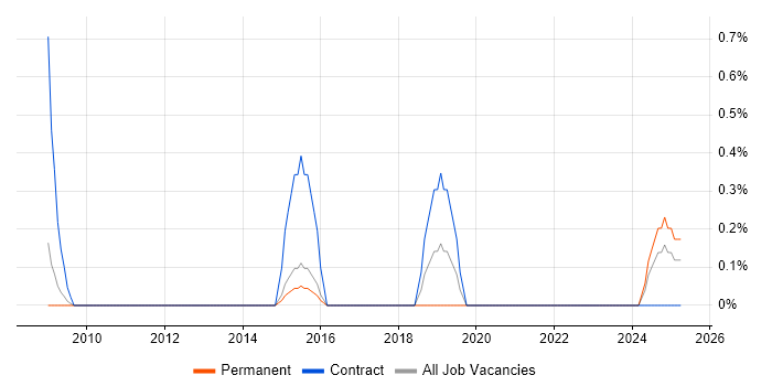 Job vacancy trend for Infor CloudSuite Industrial (formerly SyteLine) in Derbyshire