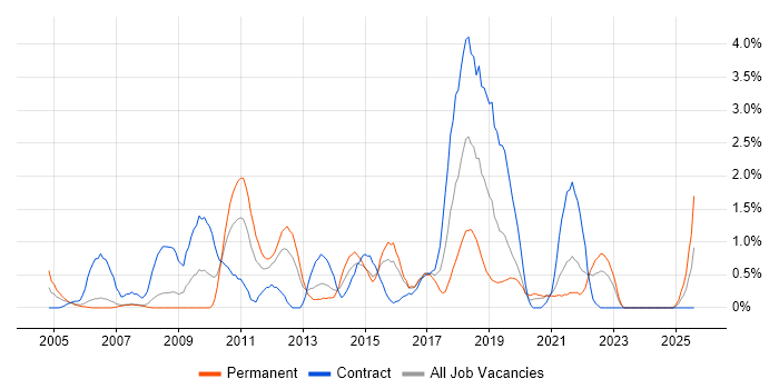 Job vacancy trend for Informatica in Derbyshire Job vacancy trend for Informatica in Derbyshire