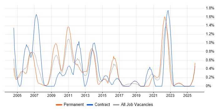 Information Management job vacancy trend in Derbyshire