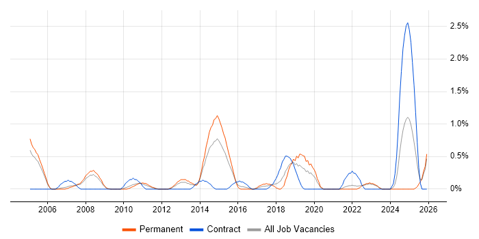 Information Manager job vacancy trend in Derbyshire