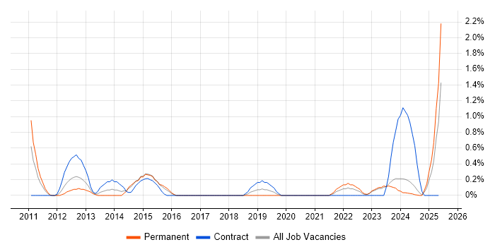 Job vacancy trend for Information Security Analyst in Derbyshire Job vacancy trend for Information Security Analyst in Derbyshire