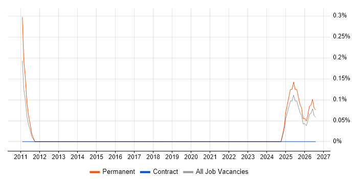 Information Security Engineer job vacancy trend in Derbyshire