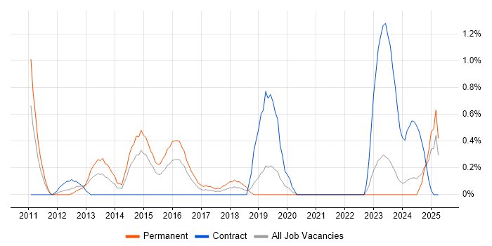 Job vacancy trend for Information Security Management in Derbyshire Job vacancy trend for Information Security Management in Derbyshire