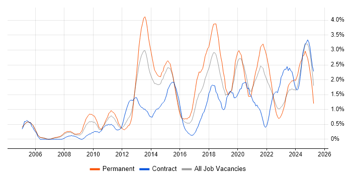 Job vacancy trend for Information Security in Derbyshire Job vacancy trend for Information Security in Derbyshire