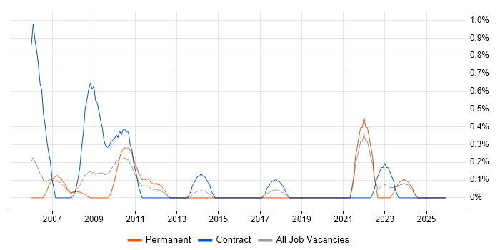 Information Specialist job vacancy trend in Derbyshire