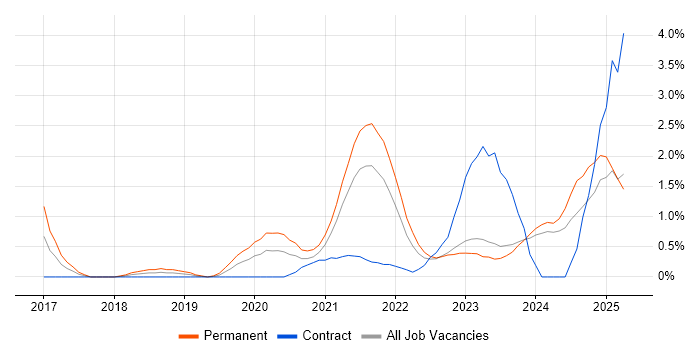 Job vacancy trend for Infrastructure as Code in Derbyshire Job vacancy trend for Infrastructure as Code in Derbyshire