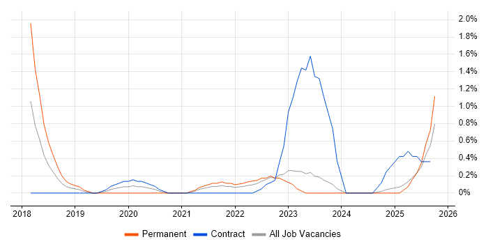 Infrastructure Automation job vacancy trend in Derbyshire