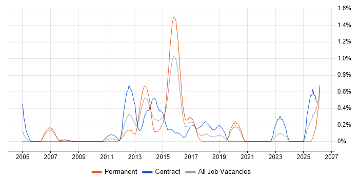Infrastructure Consultant job vacancy trend in Derbyshire