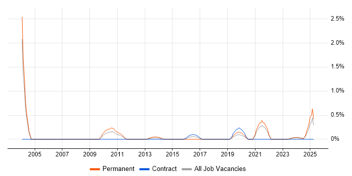 Job vacancy trend for Infrastructure Delivery Manager in Derbyshire Job vacancy trend for Infrastructure Delivery Manager in Derbyshire