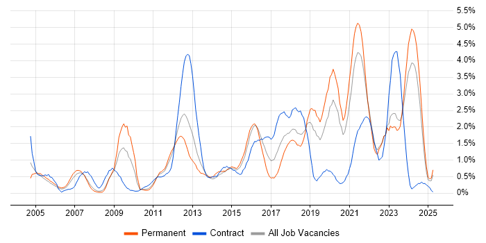Job vacancy trend for Infrastructure Engineer in Derbyshire Job vacancy trend for Infrastructure Engineer in Derbyshire