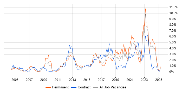 Job vacancy trend for Infrastructure Engineering in Derbyshire Job vacancy trend for Infrastructure Engineering in Derbyshire