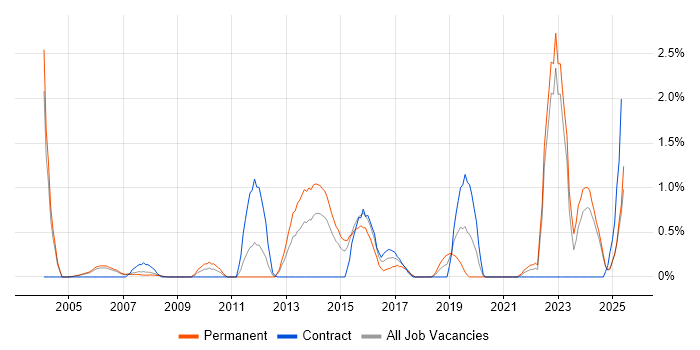 Job vacancy trend for Infrastructure Management in Derbyshire Job vacancy trend for Infrastructure Management in Derbyshire
