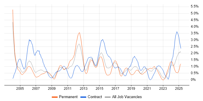 Job vacancy trend for Infrastructure Manager in Derbyshire Job vacancy trend for Infrastructure Manager in Derbyshire