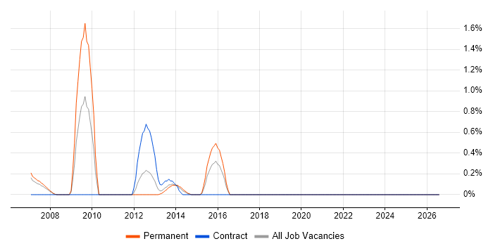 Infrastructure Security Engineer job vacancy trend in Derbyshire