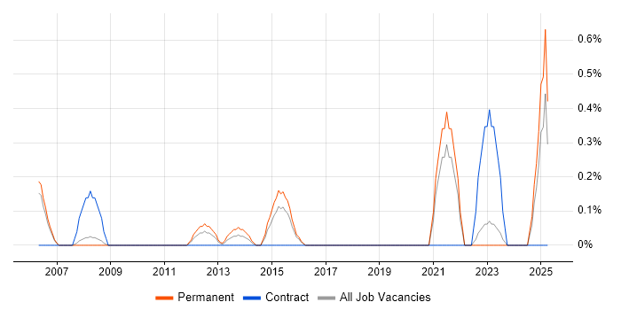 Job vacancy trend for Infrastructure Services Manager in Derbyshire Job vacancy trend for Infrastructure Services Manager in Derbyshire