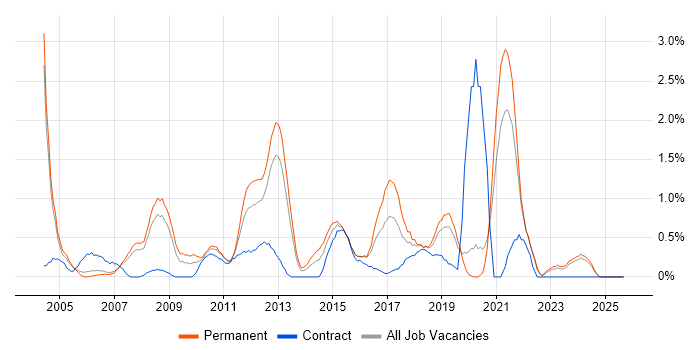 Infrastructure Support job vacancy trend in Derbyshire Infrastructure Support job vacancy trend in Derbyshire