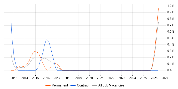 Infrastructure Transformation job vacancy trend in Derbyshire