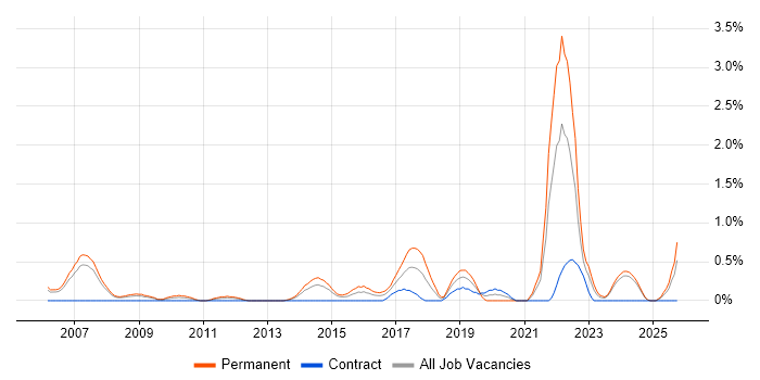 Innovative Thinking job vacancy trend in Derbyshire