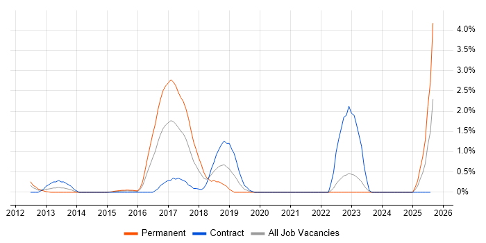 Job vacancy trend for Integration Patterns in Derbyshire Job vacancy trend for Integration Patterns in Derbyshire